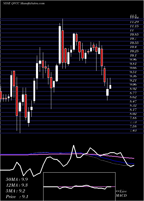  weekly chart QvcInc