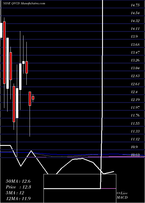  monthly chart QvcInc