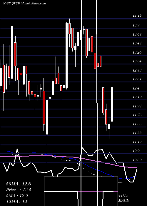  weekly chart QvcInc