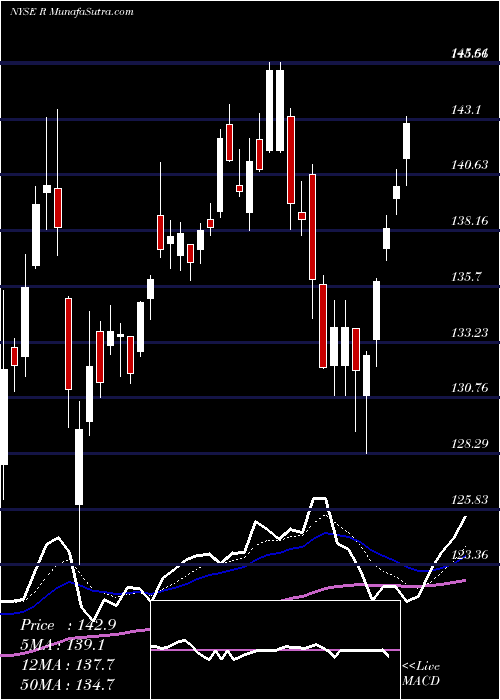  Daily chart Ryder System, Inc.