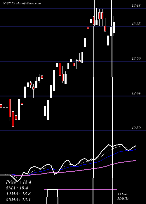  Daily chart BrookfieldReal