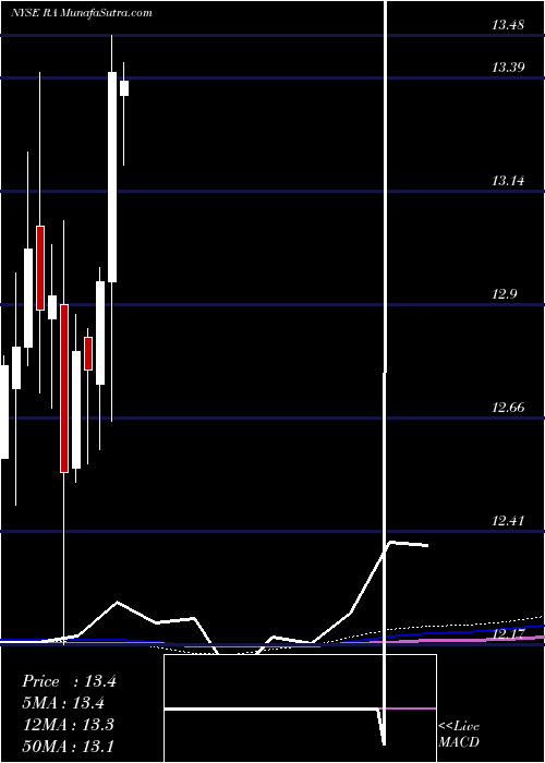  monthly chart BrookfieldReal