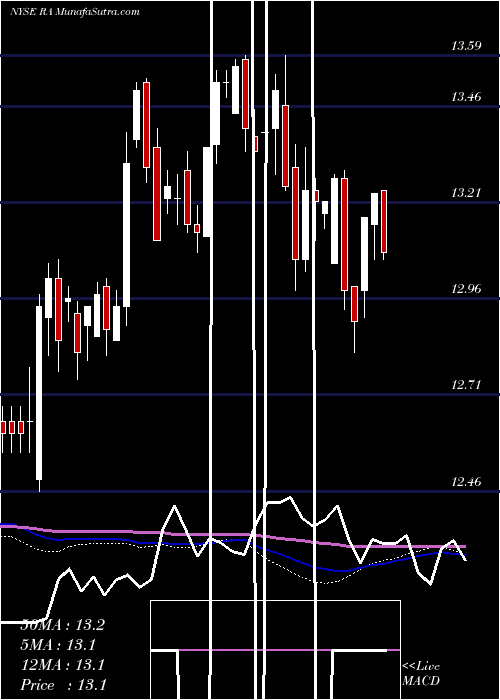  weekly chart BrookfieldReal