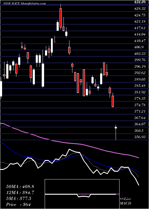  Daily chart FerrariN