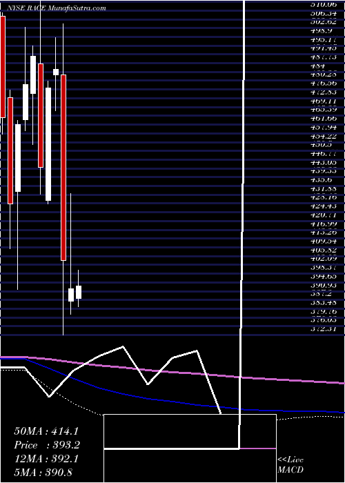  monthly chart FerrariN