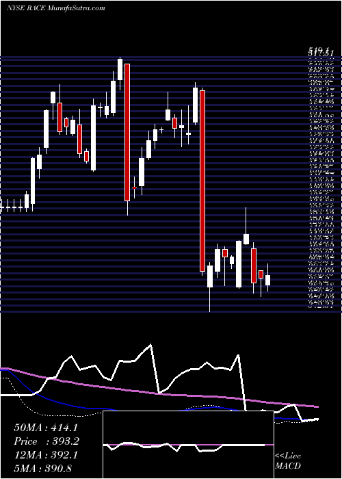  weekly chart FerrariN
