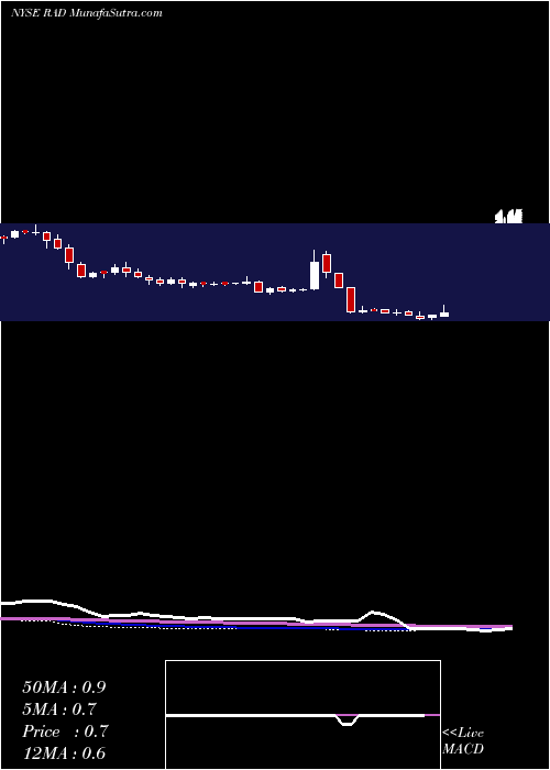  weekly chart RiteAid