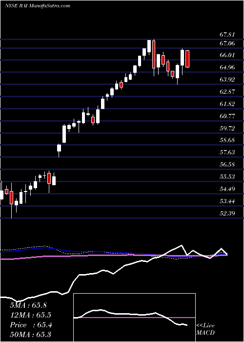  weekly chart ReynoldsAmerican