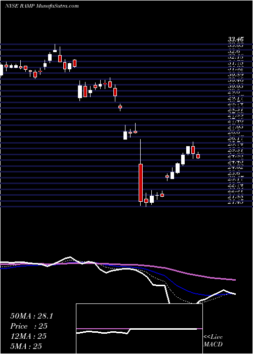  Daily chart LiveRamp Holdings, Inc.