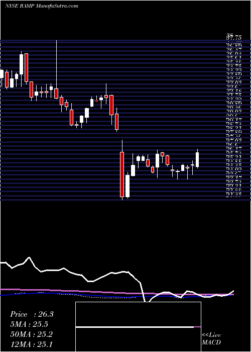  weekly chart LiverampHoldings
