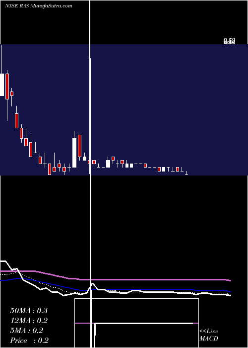 Daily chart RaitFinancial