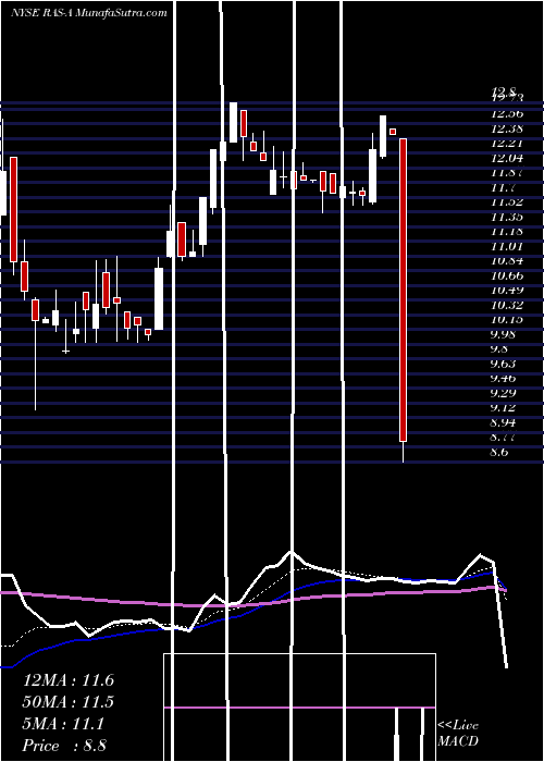  Daily chart RaitFinancial