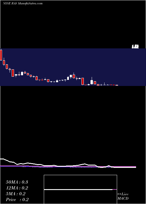  weekly chart RaitFinancial
