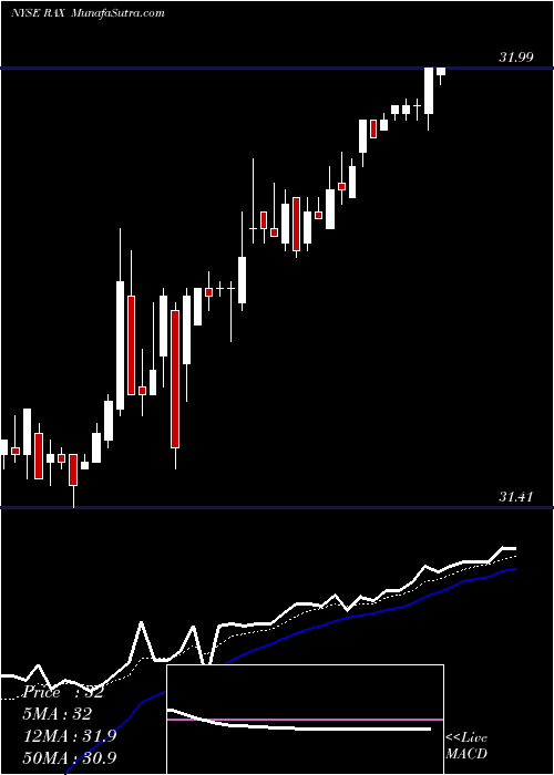  Daily chart RackspaceHosting