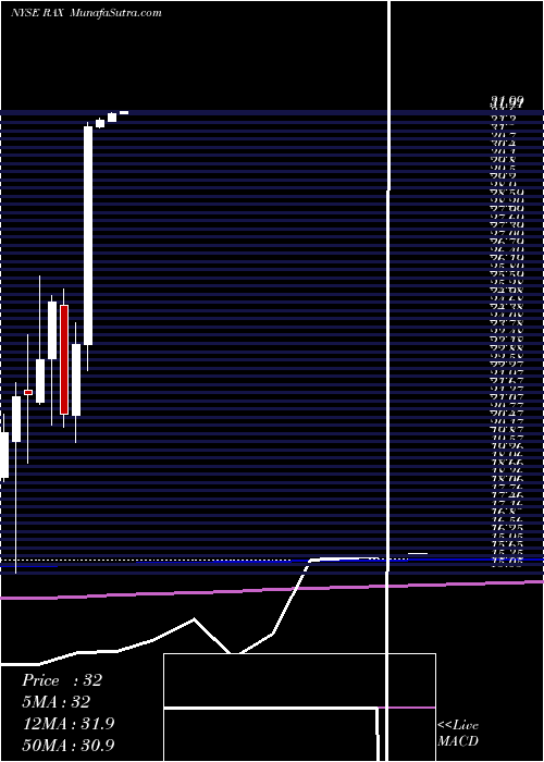  monthly chart RackspaceHosting