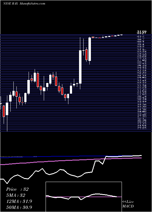  weekly chart RackspaceHosting