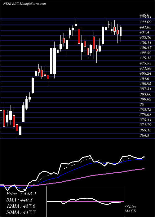  Daily chart RegalBeloit