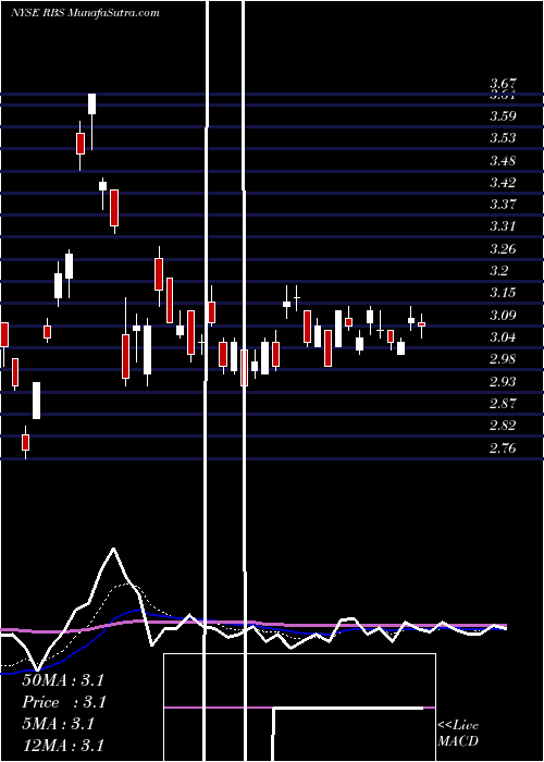 Daily chart Royal Bank Scotland Plc (The)