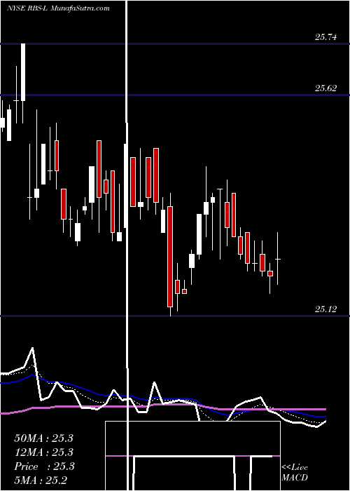  Daily chart RoyalBank
