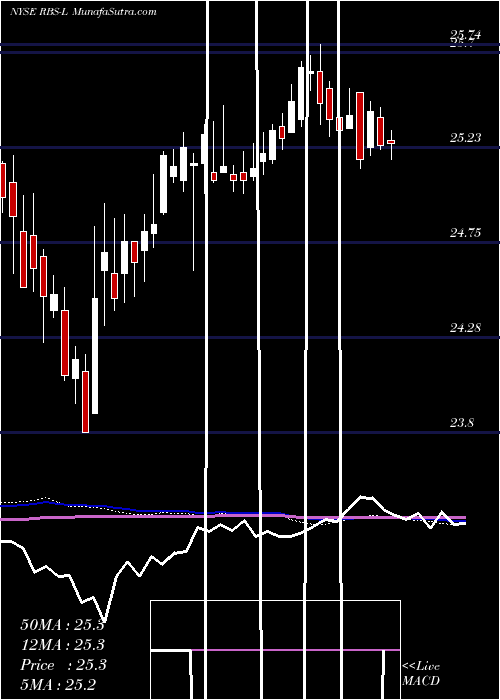  weekly chart RoyalBank