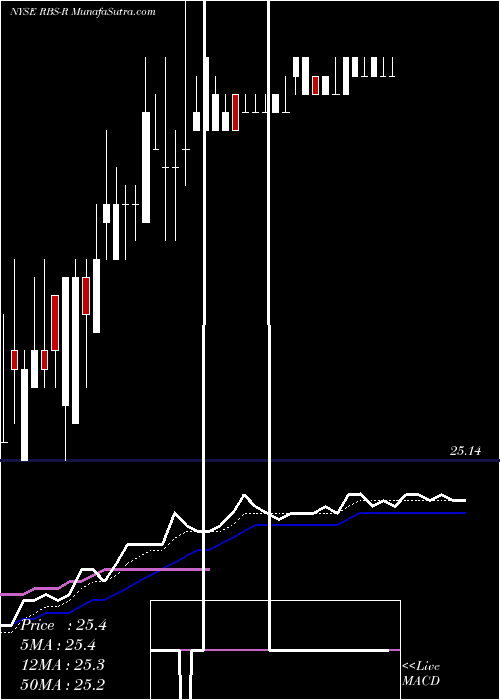  Daily chart RoyalBank