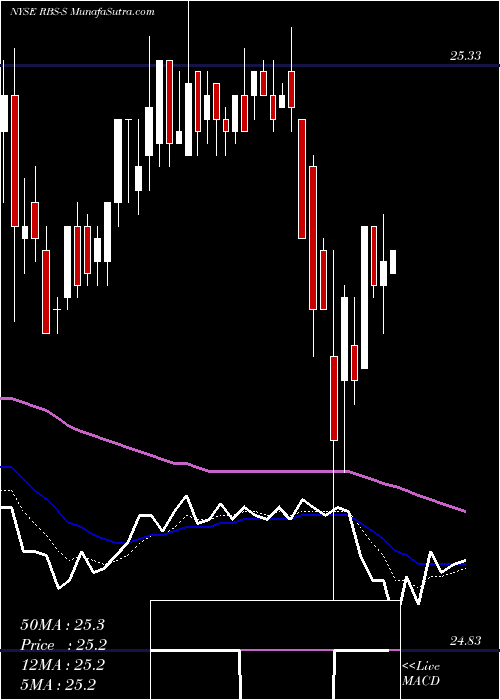  Daily chart RoyalBank