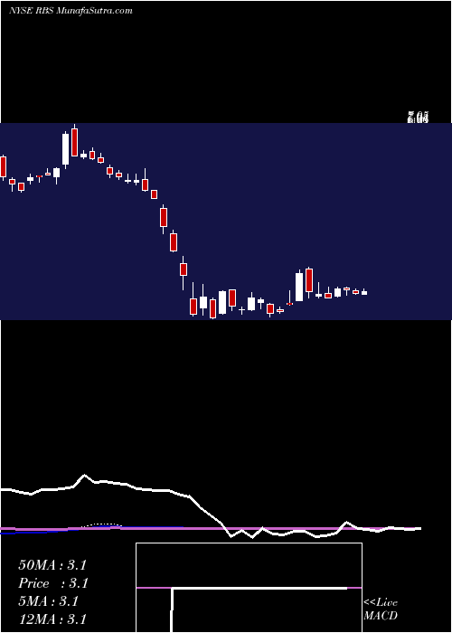  weekly chart RoyalBank