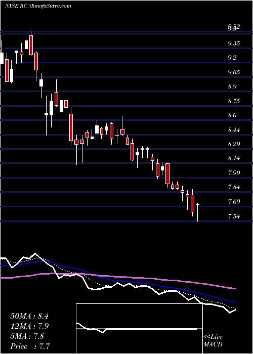  Daily chart ReadyCapital