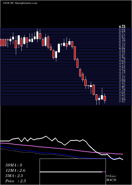  weekly chart ReadyCapital