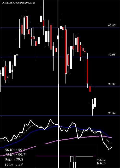  Daily chart RogersCommunication