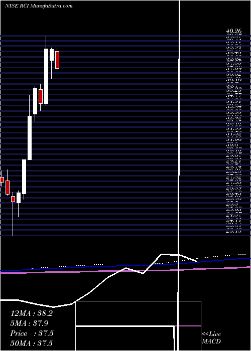  monthly chart RogersCommunication