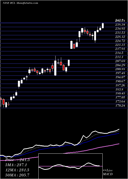  Daily chart RoyalCaribbean