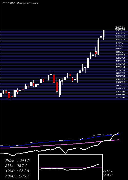  weekly chart RoyalCaribbean