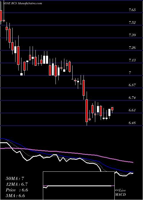  Daily chart PimcoStrategic