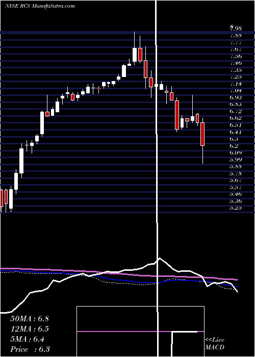  weekly chart PimcoStrategic