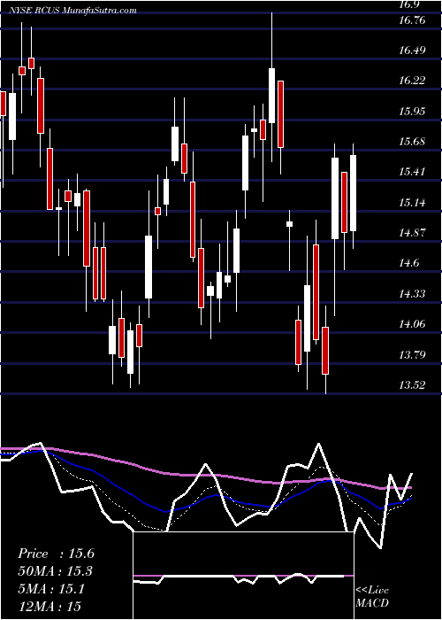  Daily chart ArcusBiosciences