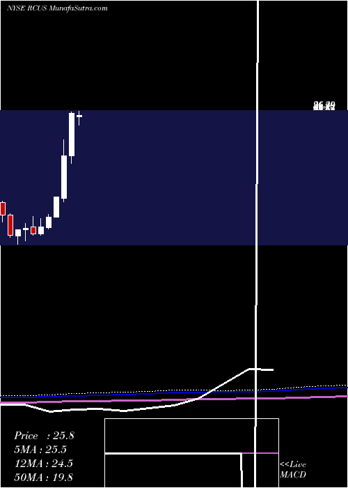  monthly chart ArcusBiosciences