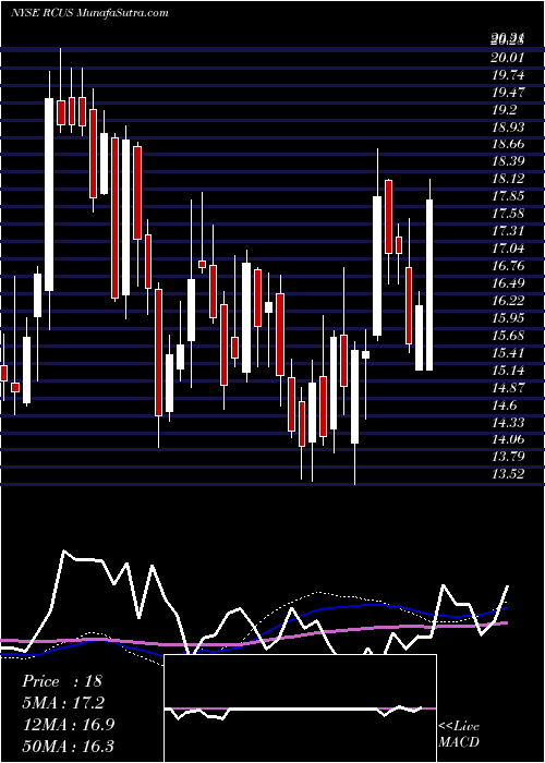  weekly chart ArcusBiosciences