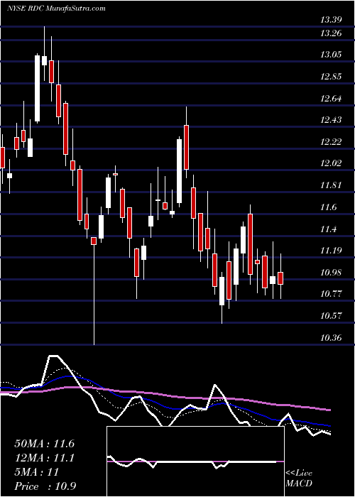  Daily chart RowanCompanies