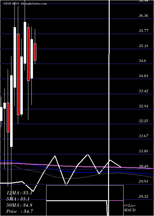  monthly chart RadianGroup