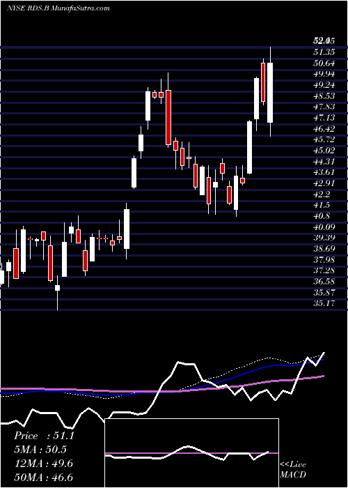  weekly chart RoyalDutch