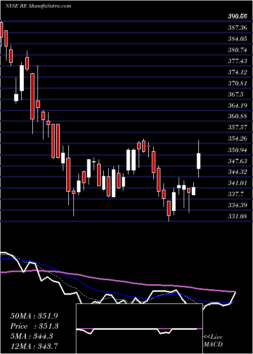  Daily chart EverestRe