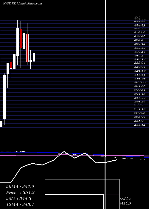  monthly chart EverestRe