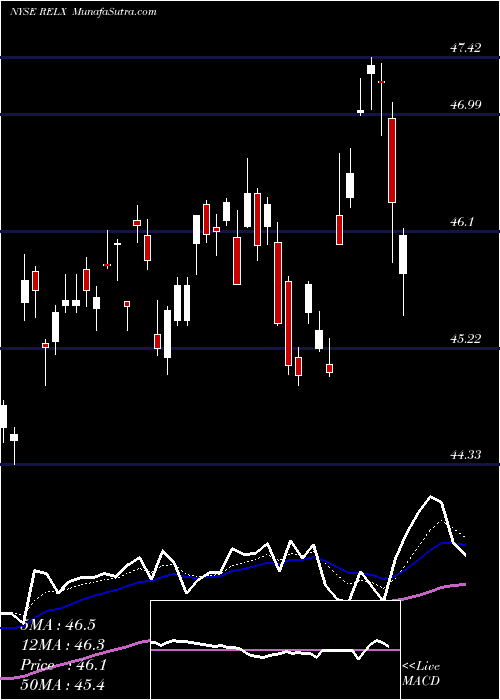  Daily chart RELX PLC