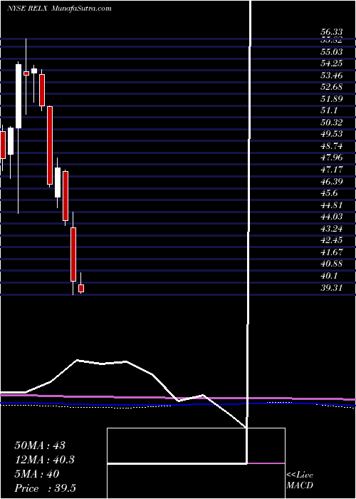  monthly chart RelxPlc