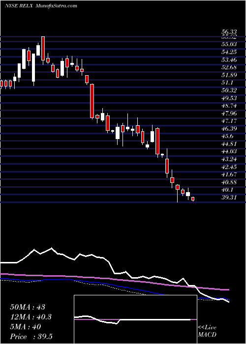  weekly chart RelxPlc