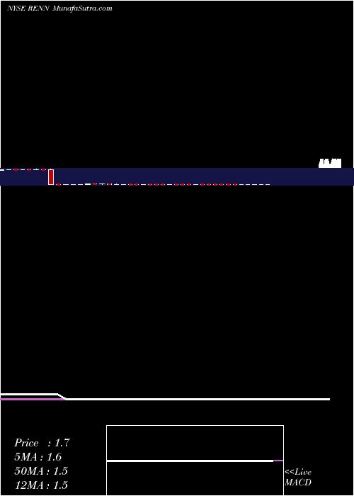 weekly chart RenrenInc