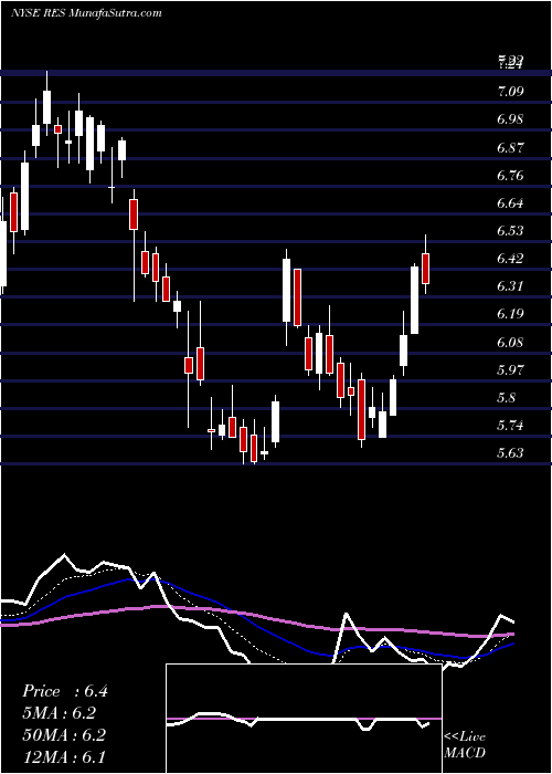  Daily chart RPC, Inc.