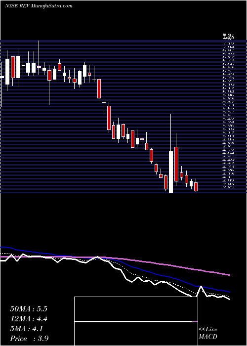  Daily chart RevlonInc