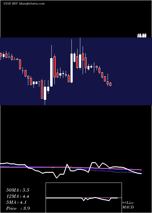  weekly chart RevlonInc